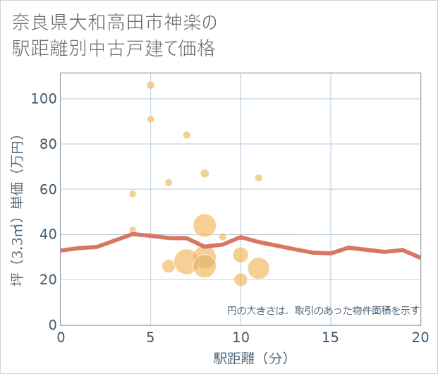 奈良県大和高田市神楽の徒歩距離別の中古戸建て坪単価