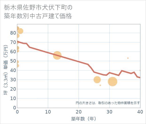 栃木県佐野市犬伏下町の築年数別の中古戸建て坪単価