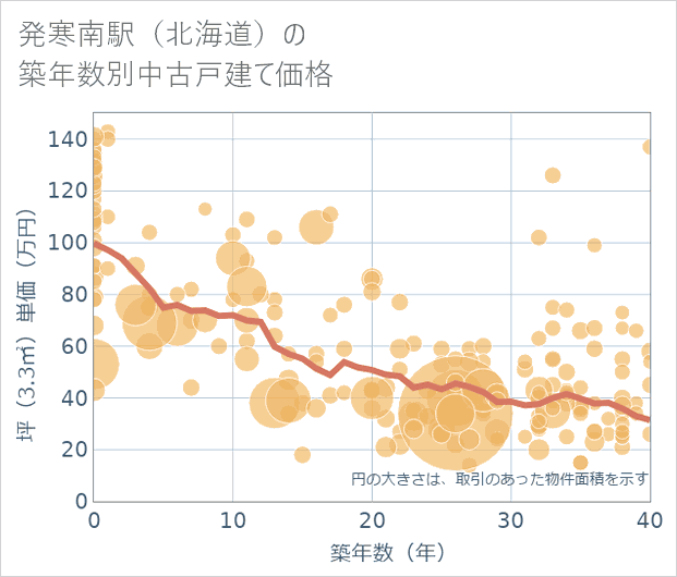 発寒南駅(北海道)の築年数別の中古戸建て坪単価