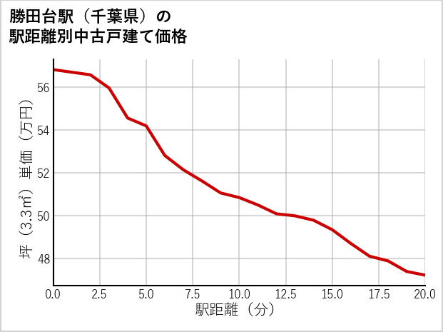 勝田台駅（千葉県）の徒歩距離別の中古戸建て坪単価