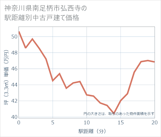 神奈川県南足柄市弘西寺の徒歩距離別の中古戸建て坪単価