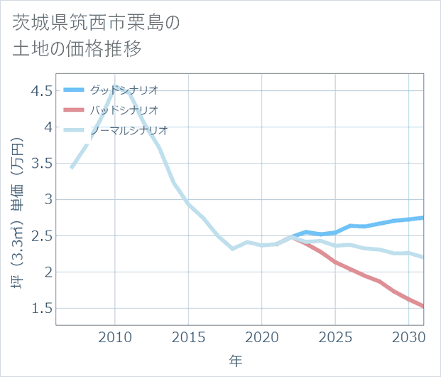 茨城県筑西市栗島の土地価格推移