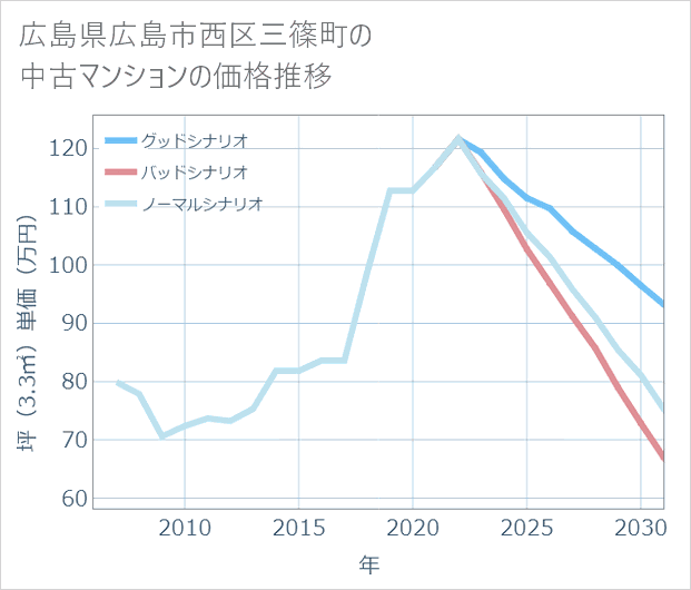 広島県広島市西区三篠町の中古マンション価格推移