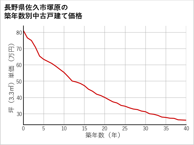 長野県佐久市塚原の築年数別の中古戸建て坪単価