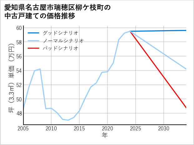 愛知県名古屋市瑞穂区柳ケ枝町の中古戸建て価格推移