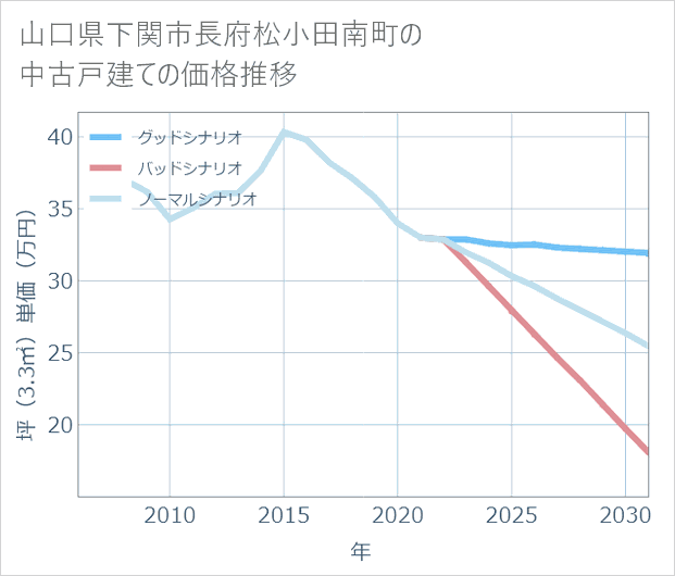 山口県下関市長府松小田南町の中古戸建て価格推移