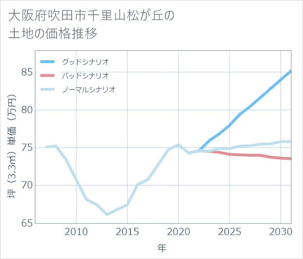 大阪府吹田市千里山松が丘の土地価格推移