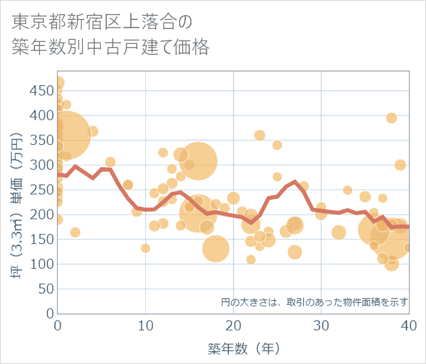 東京都新宿区上落合の築年数別の中古戸建て坪単価
