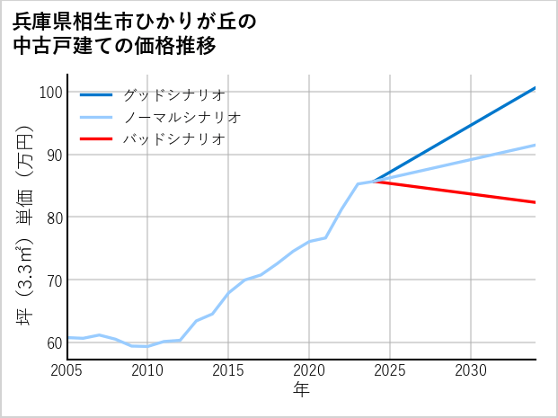 兵庫県相生市ひかりが丘の中古戸建て価格推移