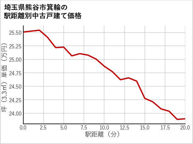 埼玉県熊谷市箕輪の徒歩距離別の中古戸建て坪単価