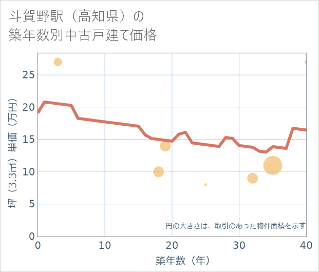 斗賀野駅(高知県)の築年数別の中古戸建て坪単価
