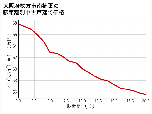 大阪府枚方市南楠葉の徒歩距離別の中古戸建て坪単価