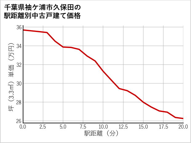 千葉県袖ケ浦市久保田の徒歩距離別の中古戸建て坪単価