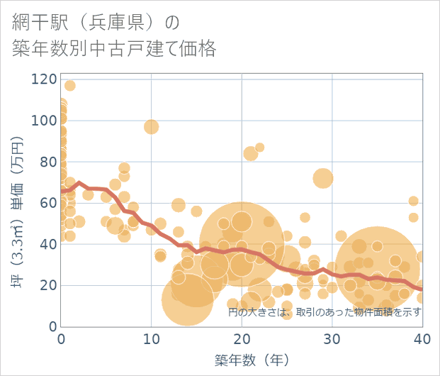 網干駅(兵庫県)の築年数別の中古戸建て坪単価
