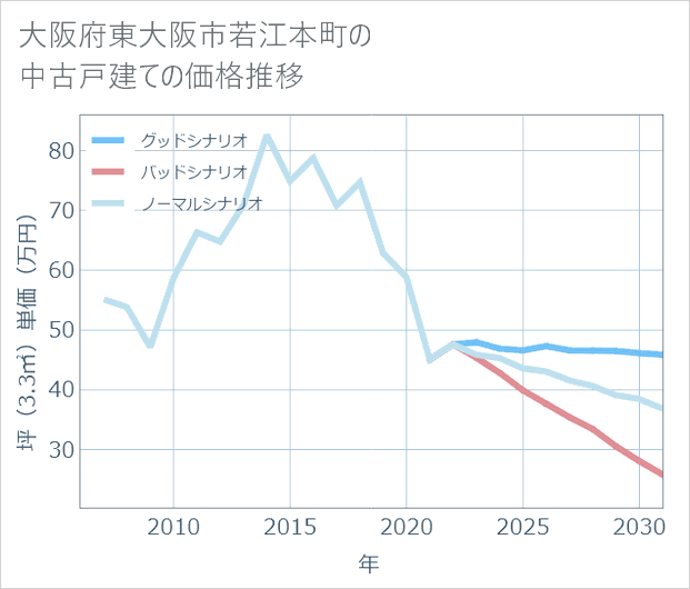 大阪府東大阪市若江本町の中古戸建て価格推移