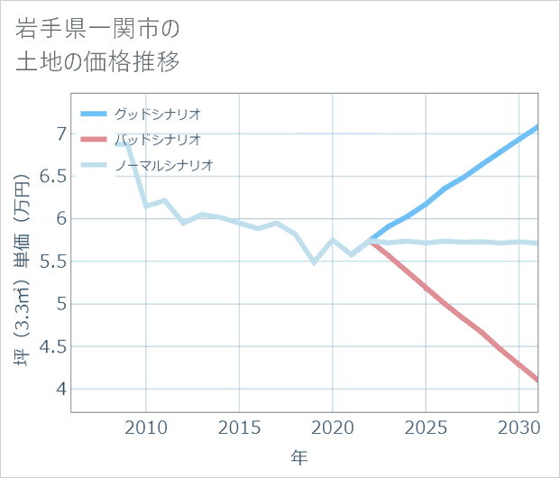 岩手県一関市の土地価格推移