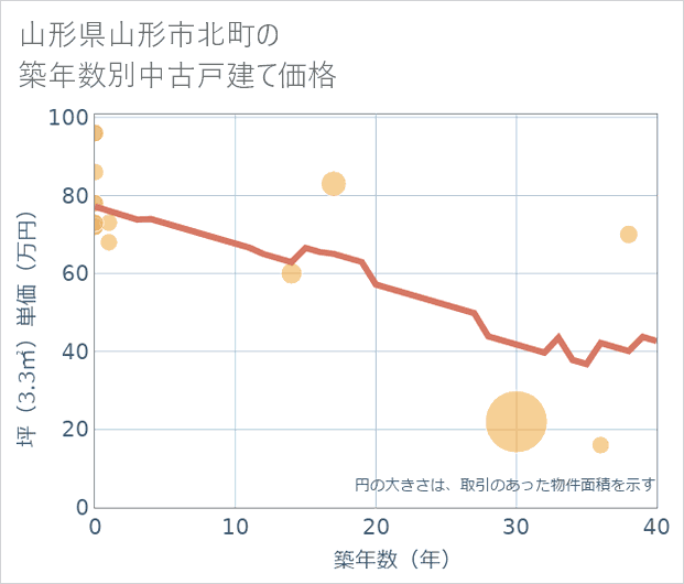 山形県山形市北町の築年数別の中古戸建て坪単価
