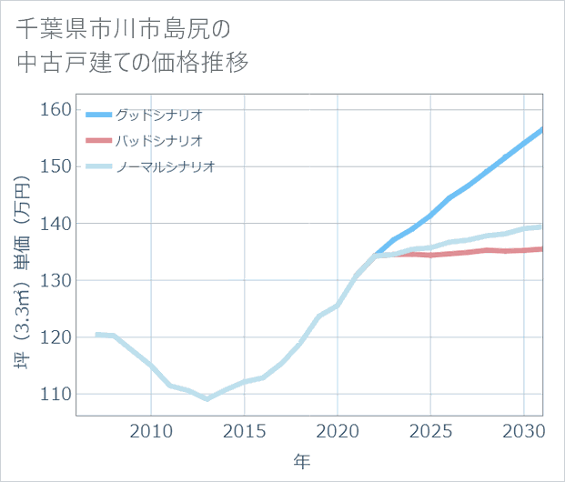 千葉県市川市島尻の中古戸建て価格推移