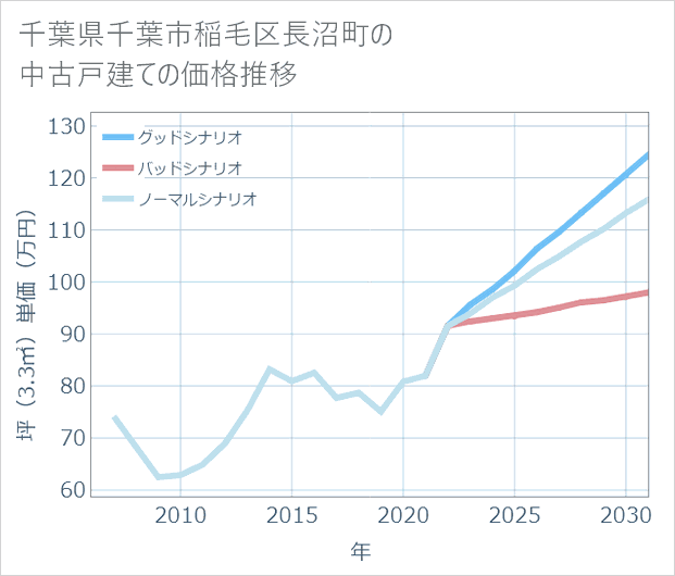 千葉県千葉市稲毛区長沼町の中古戸建て価格推移