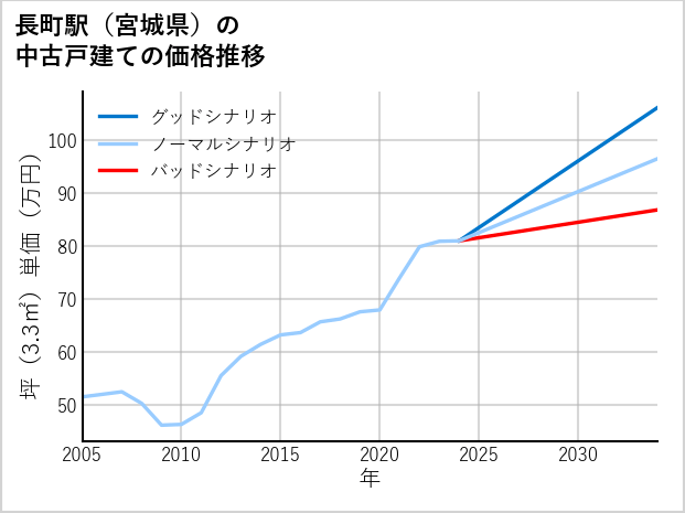 長町駅（宮城県）の中古戸建て価格推移