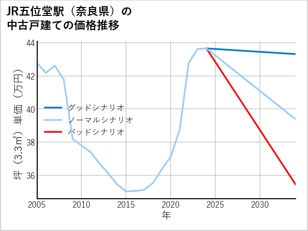 JR五位堂駅（奈良県）の中古戸建て価格推移