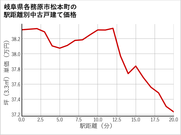 岐阜県各務原市松本町の徒歩距離別の中古戸建て坪単価