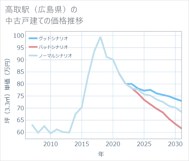 高取駅(広島県)の中古戸建て価格推移
