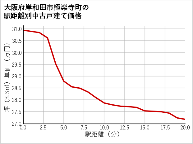 大阪府岸和田市極楽寺町の徒歩距離別の中古戸建て坪単価