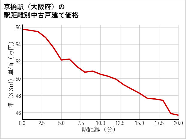 京橋駅（大阪府）の徒歩距離別の中古戸建て坪単価