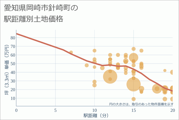 愛知県岡崎市針崎町の徒歩距離別の土地坪単価