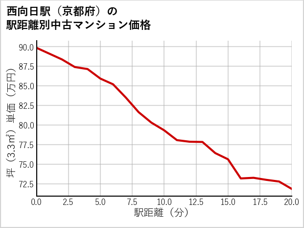 西向日駅（京都府）の徒歩距離別の中古マンション坪単価