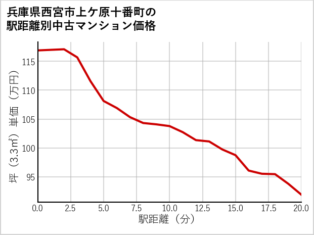 兵庫県西宮市上ケ原十番町の徒歩距離別の中古マンション坪単価