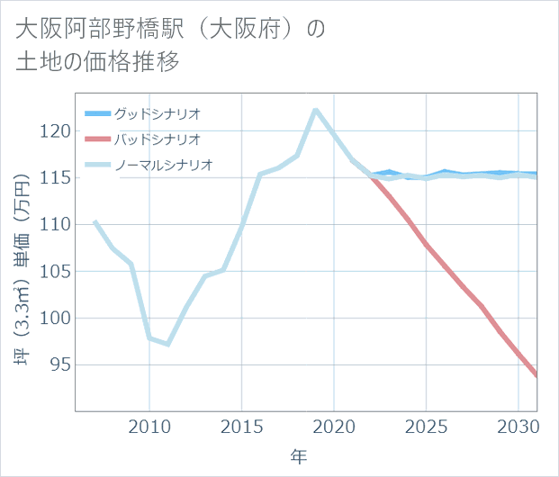 大阪阿部野橋駅(大阪府)の土地価格推移