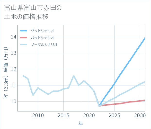 富山県富山市赤田の土地価格推移