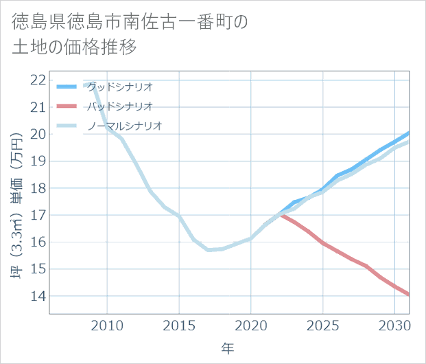 徳島県徳島市南佐古一番町の土地価格推移
