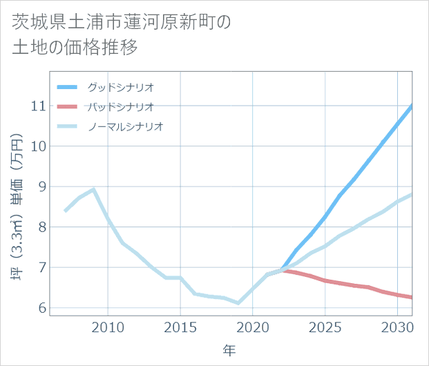 茨城県土浦市蓮河原新町の土地価格推移