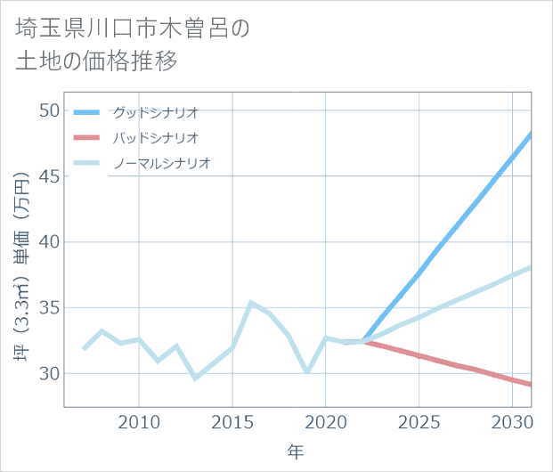 埼玉県川口市木曽呂の土地価格推移