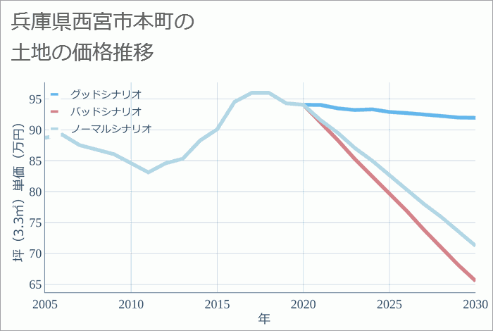 兵庫県西宮市本町の土地価格推移