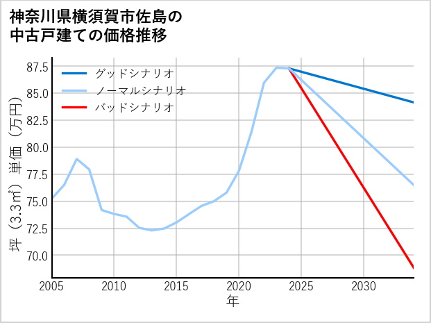 神奈川県横須賀市佐島の中古戸建て価格推移