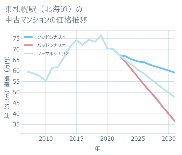 東札幌駅(北海道)の中古マンション価格推移