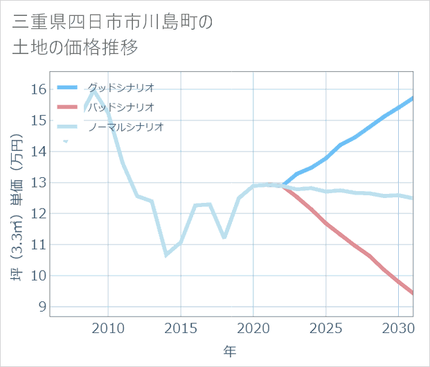 三重県四日市市川島町の土地価格推移