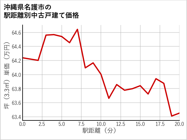 沖縄県名護市の徒歩距離別の中古戸建て坪単価