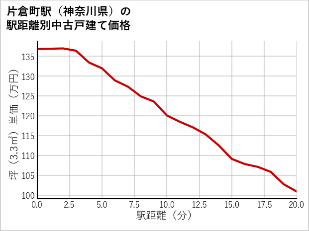 片倉町駅（神奈川県）の徒歩距離別の中古戸建て坪単価