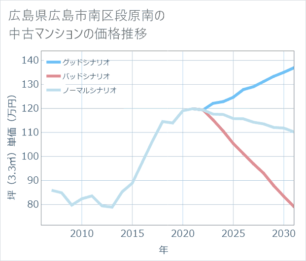 広島県広島市南区段原南の中古マンション価格推移