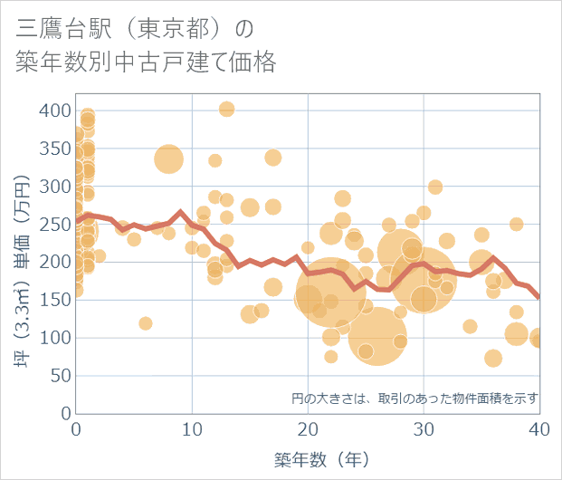 三鷹台駅(東京都)の築年数別の中古戸建て坪単価
