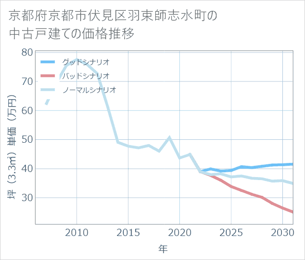 京都府京都市伏見区羽束師志水町の中古戸建て価格推移