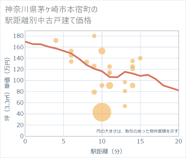 神奈川県茅ケ崎市本宿町の徒歩距離別の中古戸建て坪単価