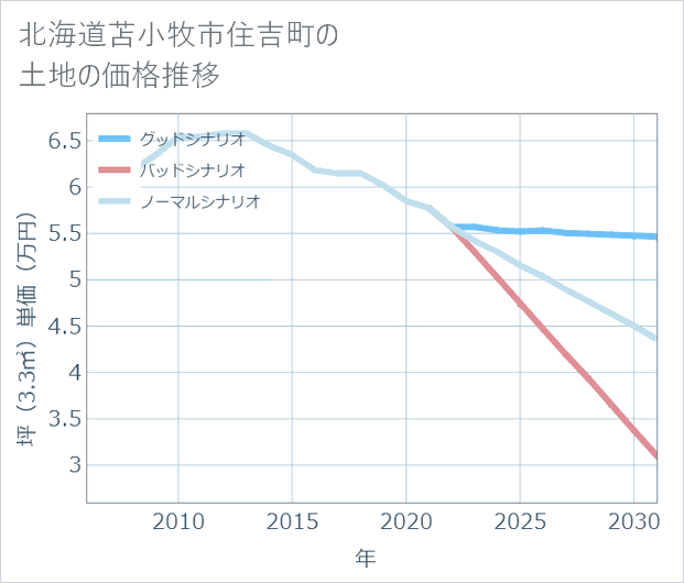 北海道苫小牧市住吉町の土地価格推移