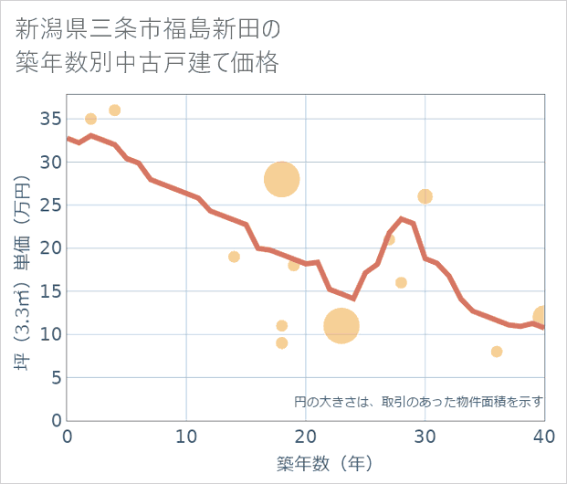 新潟県三条市福島新田の築年数別の中古戸建て坪単価