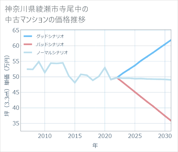 神奈川県綾瀬市寺尾中の中古マンション価格推移